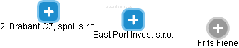 East Port Invest s.r.o. - náhled vizuálního zobrazení vztahů obchodního rejstříku