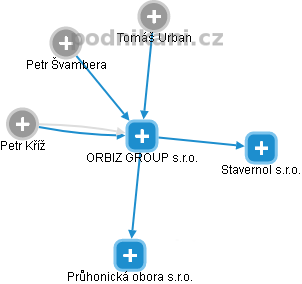 ORBIZ GROUP s.r.o. - náhled vizuálního zobrazení vztahů obchodního rejstříku