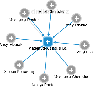 VladenStep, spol. s r.o. - náhled vizuálního zobrazení vztahů obchodního rejstříku
