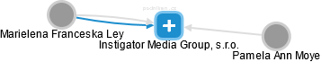 Instigator Media Group, s.r.o. - náhled vizuálního zobrazení vztahů obchodního rejstříku