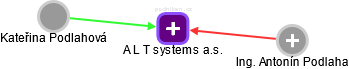 A L T systems a.s. - náhled vizuálního zobrazení vztahů obchodního rejstříku