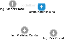 Loterie Korunka s.r.o. - náhled vizuálního zobrazení vztahů obchodního rejstříku