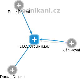 J.D.Š.Group s.r.o. - náhled vizuálního zobrazení vztahů obchodního rejstříku