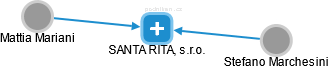 SANTA RITA, s.r.o. - náhled vizuálního zobrazení vztahů obchodního rejstříku