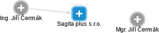 Sagita plus s.r.o. - náhled vizuálního zobrazení vztahů obchodního rejstříku