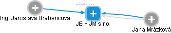 JB + JM s.r.o. - náhled vizuálního zobrazení vztahů obchodního rejstříku