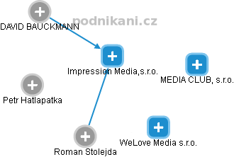 Impression Media,s.r.o. - náhled vizuálního zobrazení vztahů obchodního rejstříku