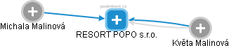 RESORT POPO s.r.o. - náhled vizuálního zobrazení vztahů obchodního rejstříku