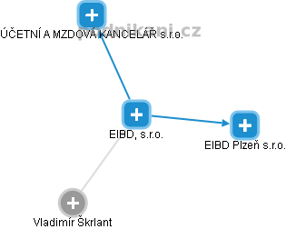 EIBD, s.r.o. - náhled vizuálního zobrazení vztahů obchodního rejstříku