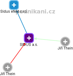SIDUS a.s. - náhled vizuálního zobrazení vztahů obchodního rejstříku