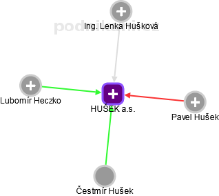 HUŠEK a.s. - náhled vizuálního zobrazení vztahů obchodního rejstříku