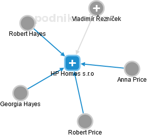 HP Homes s.r.o - náhled vizuálního zobrazení vztahů obchodního rejstříku
