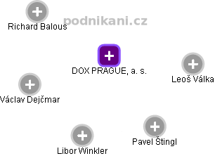 DOX PRAGUE, a. s. - náhled vizuálního zobrazení vztahů obchodního rejstříku