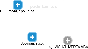 Jobman, s.r.o. - náhled vizuálního zobrazení vztahů obchodního rejstříku