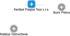 Kentavr Prague Tour s.r.o. - náhled vizuálního zobrazení vztahů obchodního rejstříku