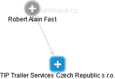TIP Trailer Services Czech Republic s.r.o. - náhled vizuálního zobrazení vztahů obchodního rejstříku