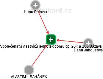 Společenství vlastníků jednotek domu čp. 264 a 265 Sázava - náhled vizuálního zobrazení vztahů obchodního rejstříku