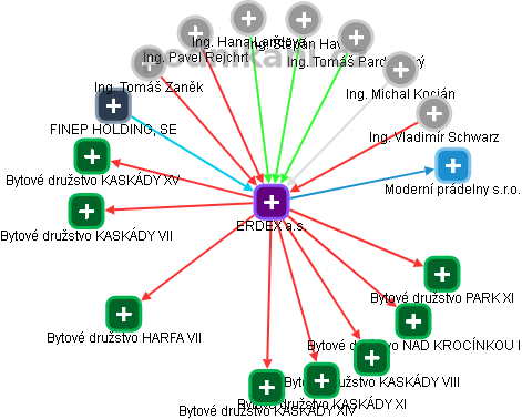 ERDEX a.s. - náhled vizuálního zobrazení vztahů obchodního rejstříku