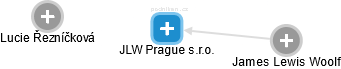 JLW Prague s.r.o. - náhled vizuálního zobrazení vztahů obchodního rejstříku