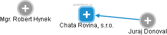 Chata Rovina, s.r.o. - náhled vizuálního zobrazení vztahů obchodního rejstříku
