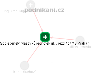 Společenství vlastníků jednotek ul. Újezd 454/46 Praha 1 - náhled vizuálního zobrazení vztahů obchodního rejstříku