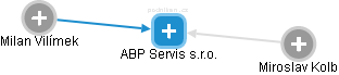 ABP Servis s.r.o. - náhled vizuálního zobrazení vztahů obchodního rejstříku