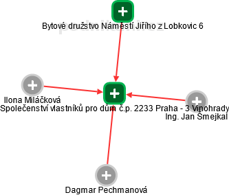 Společenství vlastníků pro dům č.p. 2233 Praha - 3 Vinohrady - náhled vizuálního zobrazení vztahů obchodního rejstříku