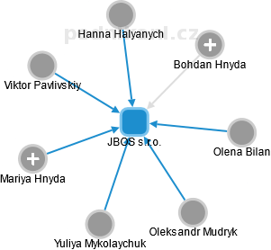 JBOS s.r.o. - náhled vizuálního zobrazení vztahů obchodního rejstříku