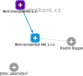 Mint residential AM, s.r.o. - náhled vizuálního zobrazení vztahů obchodního rejstříku