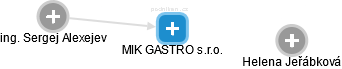 MIK GASTRO s.r.o. - náhled vizuálního zobrazení vztahů obchodního rejstříku