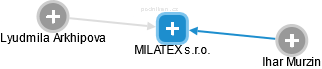 MILATEX s.r.o. - náhled vizuálního zobrazení vztahů obchodního rejstříku