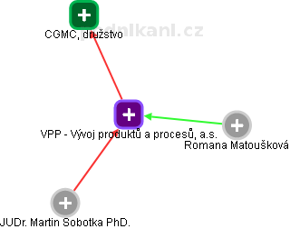 VPP - Vývoj produktů a procesů, a.s. - náhled vizuálního zobrazení vztahů obchodního rejstříku