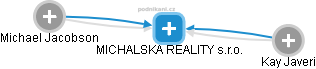 MICHALSKA REALITY s.r.o. - náhled vizuálního zobrazení vztahů obchodního rejstříku