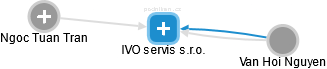 IVO servis s.r.o. - náhled vizuálního zobrazení vztahů obchodního rejstříku
