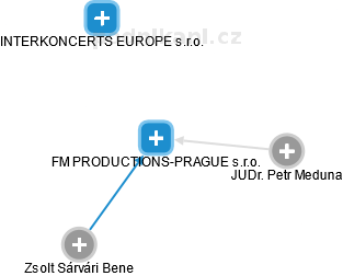 FM PRODUCTIONS-PRAGUE s.r.o. - náhled vizuálního zobrazení vztahů obchodního rejstříku
