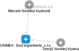 UNIMEX - food ingredients, s.r.o. - náhled vizuálního zobrazení vztahů obchodního rejstříku