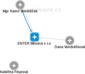 ENTER Milovice s.r.o. - náhled vizuálního zobrazení vztahů obchodního rejstříku