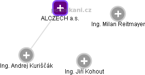 ALCZECH a.s. - náhled vizuálního zobrazení vztahů obchodního rejstříku