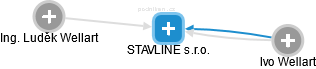 STAVLINE s.r.o. - náhled vizuálního zobrazení vztahů obchodního rejstříku