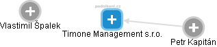 Timone Management s.r.o. - náhled vizuálního zobrazení vztahů obchodního rejstříku