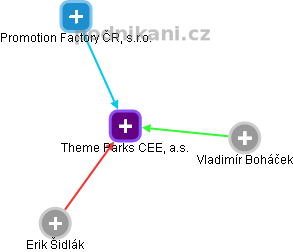 Theme Parks CEE, a.s. - náhled vizuálního zobrazení vztahů obchodního rejstříku