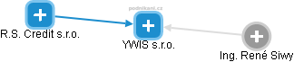YWIS s.r.o. - náhled vizuálního zobrazení vztahů obchodního rejstříku