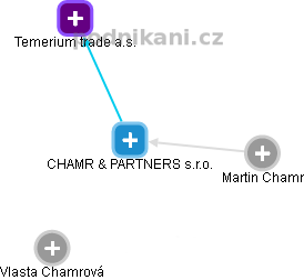 CHAMR & PARTNERS s.r.o. - náhled vizuálního zobrazení vztahů obchodního rejstříku