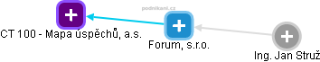 Forum, s.r.o. - náhled vizuálního zobrazení vztahů obchodního rejstříku