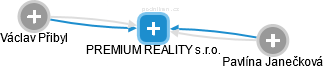 PREMIUM REALITY s.r.o. - náhled vizuálního zobrazení vztahů obchodního rejstříku