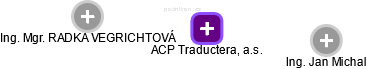 ACP Traductera, a.s. - náhled vizuálního zobrazení vztahů obchodního rejstříku
