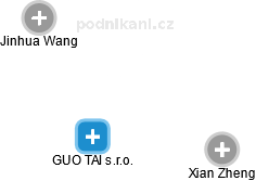 GUO TAI s.r.o. - náhled vizuálního zobrazení vztahů obchodního rejstříku