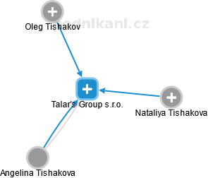 Talar's Group s.r.o. - náhled vizuálního zobrazení vztahů obchodního rejstříku