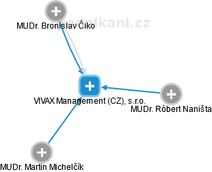VIVAX Management (CZ), s.r.o. - náhled vizuálního zobrazení vztahů obchodního rejstříku