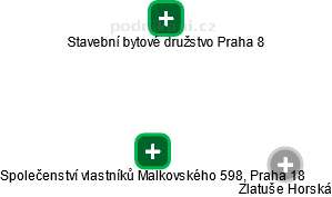 Společenství vlastníků Malkovského 598, Praha 18 - náhled vizuálního zobrazení vztahů obchodního rejstříku